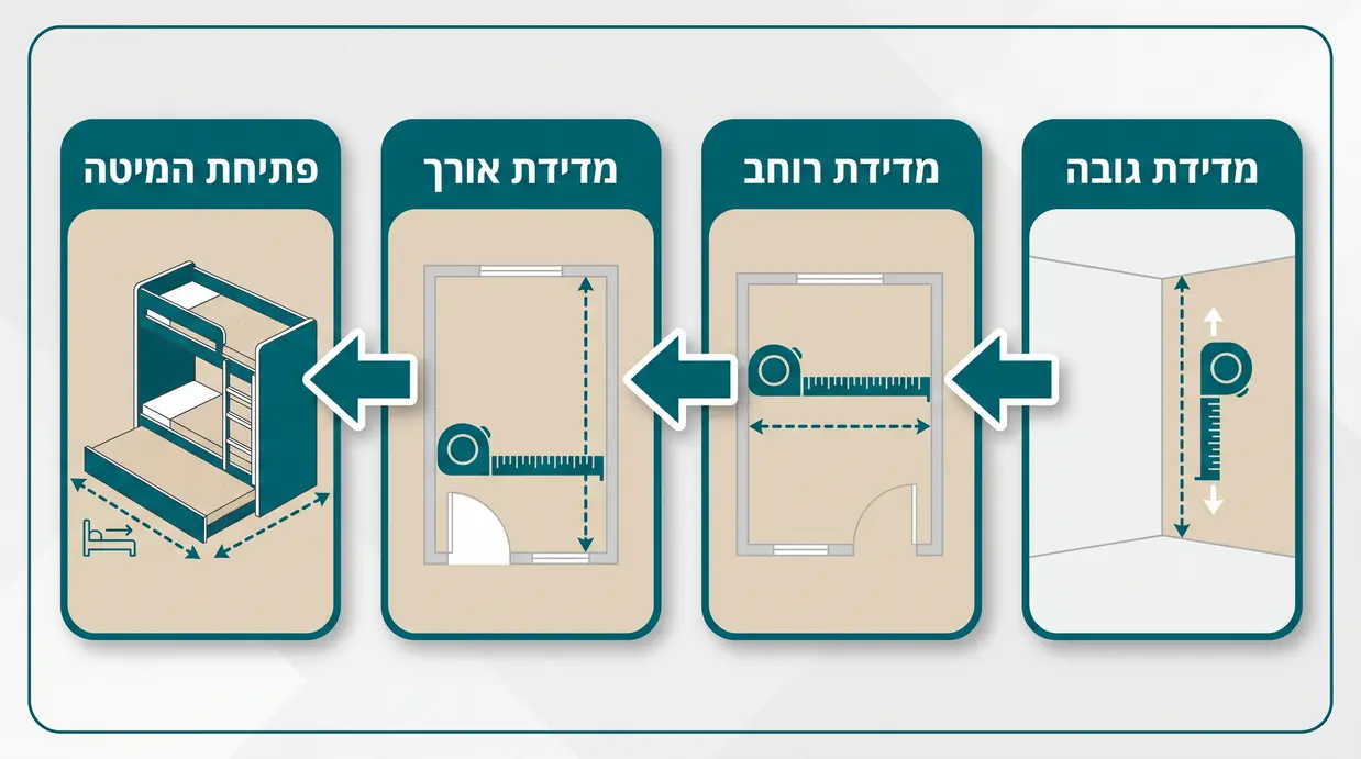 אינפוגרפיקה בעברית המדגימה שלבי מדידת חדר ילדים לפני בחירת מיטת קומותיים נפתחת