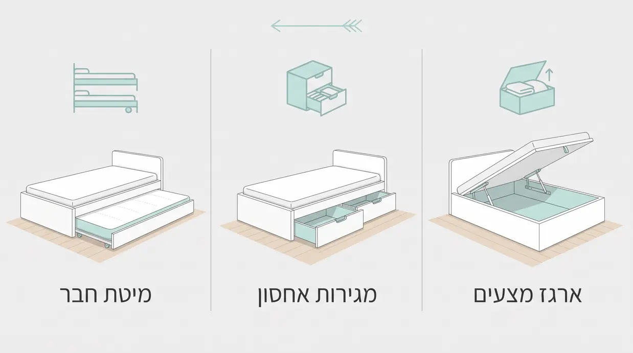אינפוגרפיקה בעברית המשווה בין ארגז מצעים, מגירות אחסון ומיטת חבר במיטה וחצי לבנה