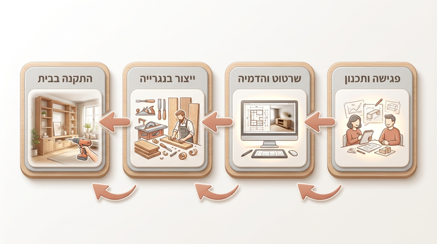 אינפוגרפיקה בעברית המציגה את תהליך העבודה בנגרות מותאמת אישית מארבעה שלבים