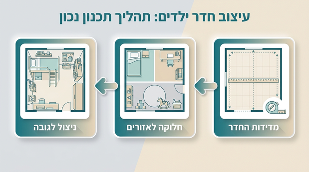 אינפוגרפיקה בעברית של שלבי מדידת חדר ילדים וחלוקה לאזורים וניצול הגובה