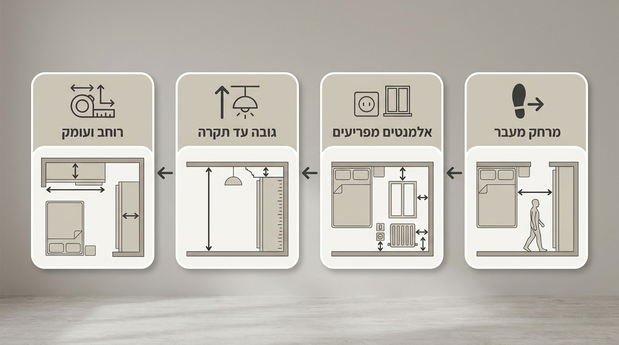 תרשים מדידות לחדר קטן לפני תכנון ארון הזזה עם הדגשת רוחב, עומק, גובה ומרחקי מעבר