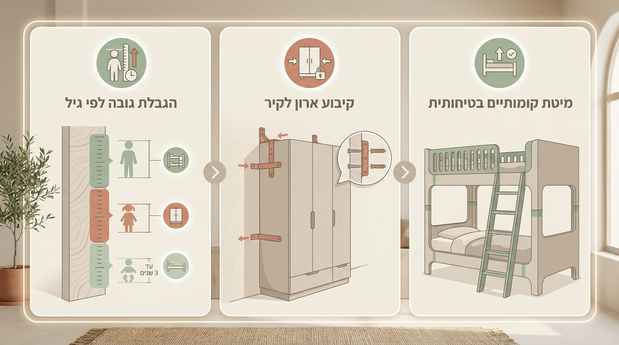 אינפוגרפיקה בעברית המציגה דגשים לבטיחות בחדר ילדים: מיטת קומותיים בטיחותית, קיבוע ארון לקיר והגבלת גובה לפי גיל
